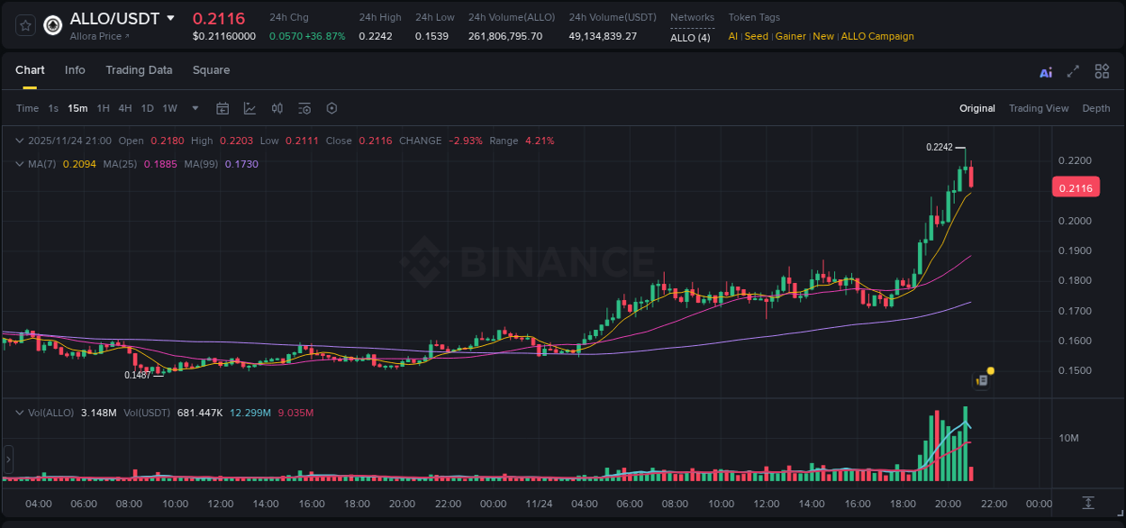Get trading insights from ALLO pump report on Binance, 24 November 2025, 20:42 Trading data insight: ALLO pump report from Binance, 24 November 2025, 20:42