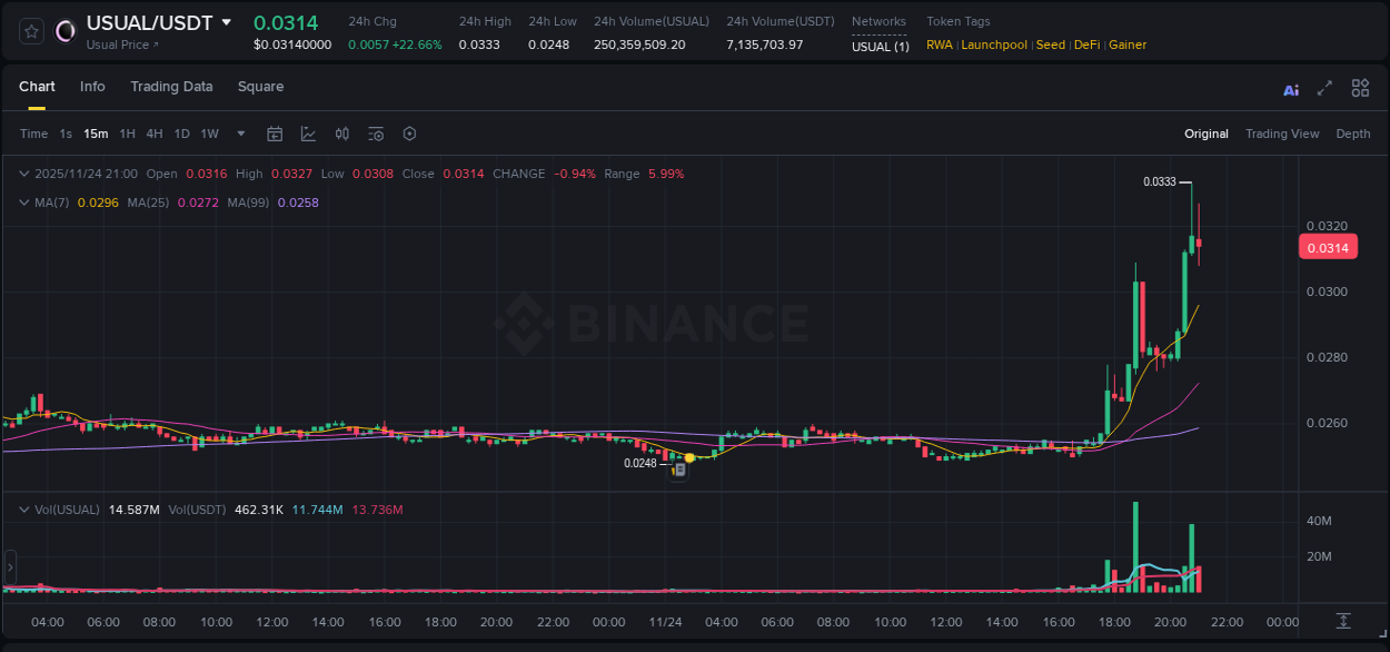 Stay updated with the crypto market report for USUAL on Binance, 24 November 2025, 20:45 Crypto price movement update: USUAL on Binance, 24 November 2025, 20:45