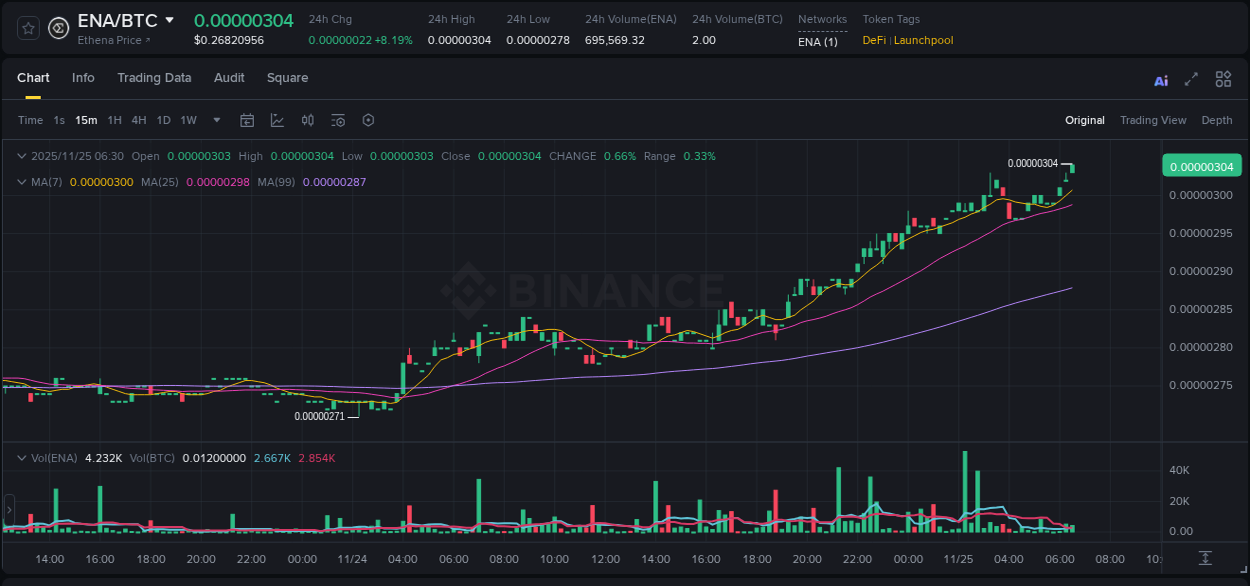 View the report of ENA pump on Binance at 25 November 2025, 06:41 Report of ENA pump on Binance at 25 November 2025, 06:41