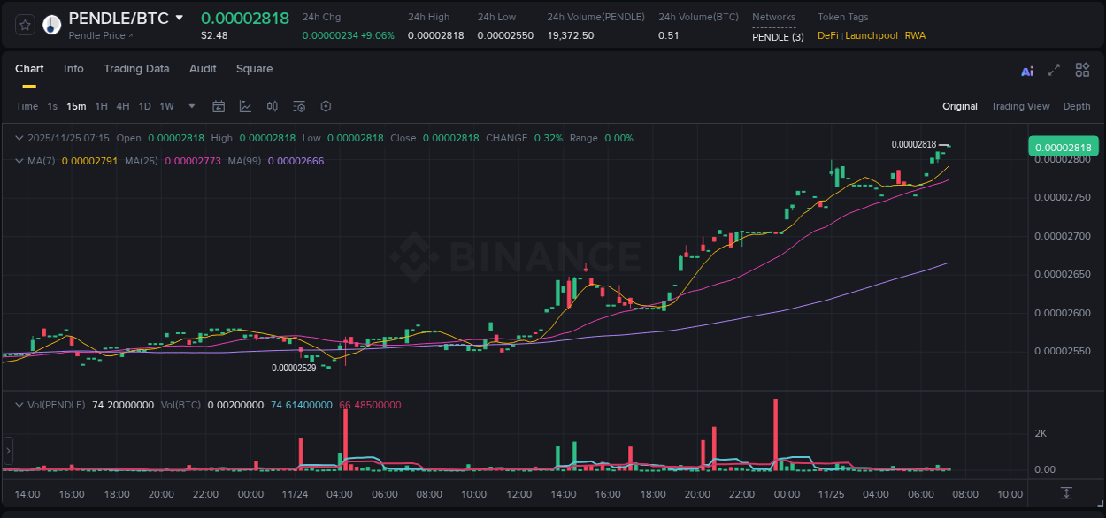 Explore the PENDLE price surge report from Binance, timestamp: 25 November 2025, 07:21 PENDLE price surge report from Binance, timestamp: 25 November 2025, 07:21