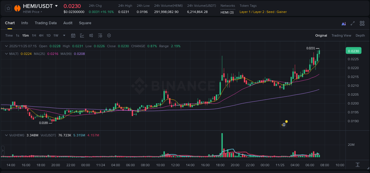 Binance pump report for HEMI on 25 November 2025, 07:22
