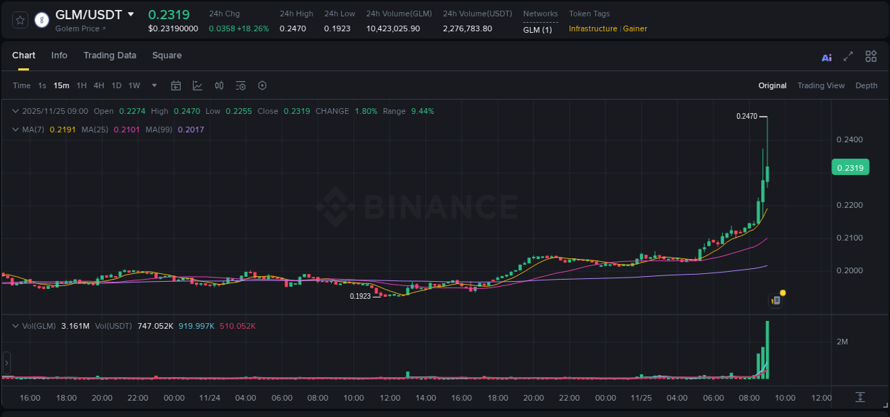 Binance trading report for GLM pump, 25 November 2025, 09:02