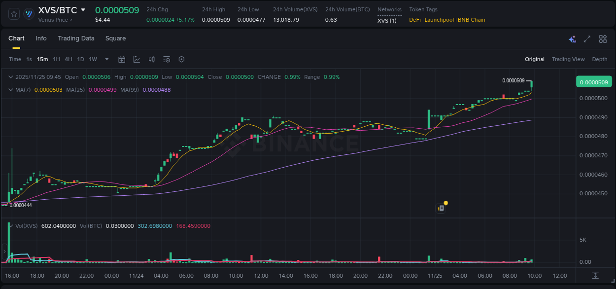 Crypto pump report: Dive into XVS on Binance, 25 November 2025, 09:56 Crypto pump report: XVS on Binance, 25 November 2025, 09:56
