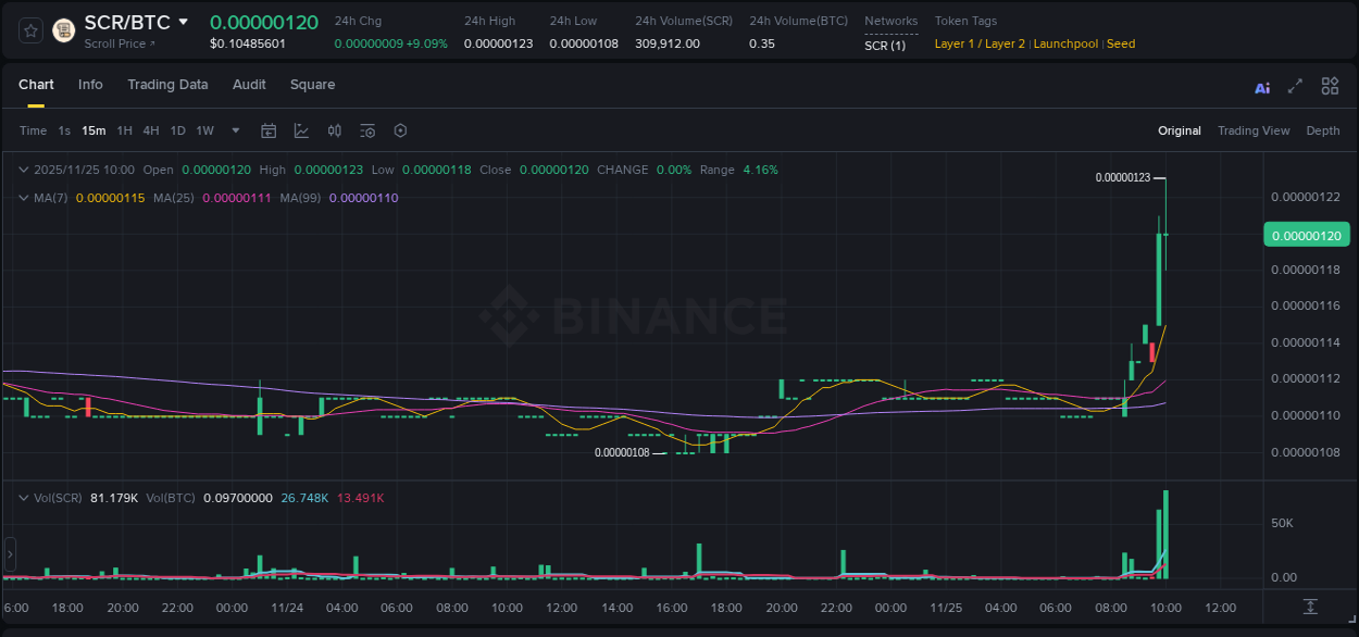 Binance trading report for SCR pump, 25 November 2025, 10:07 Binance trading report for SCR pump, 25 November 2025, 10:07