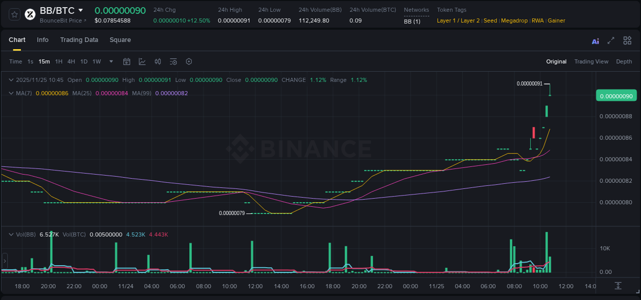 Market analysis: Understand BB pump on Binance at 25 November 2025, 10:48 Market analysis: BB pump on Binance at 25 November 2025, 10:48