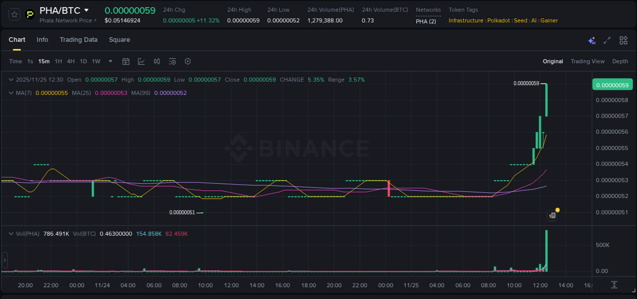 Trading insight: PHA pump report from Binance, 25 November 2025, 12:35 Trading insight: PHA pump report from Binance, 25 November 2025, 12:35