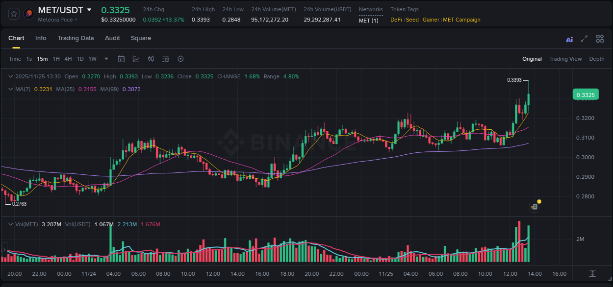 Crypto trading report: MET pump on Binance, 25 November 2025, 13:42
