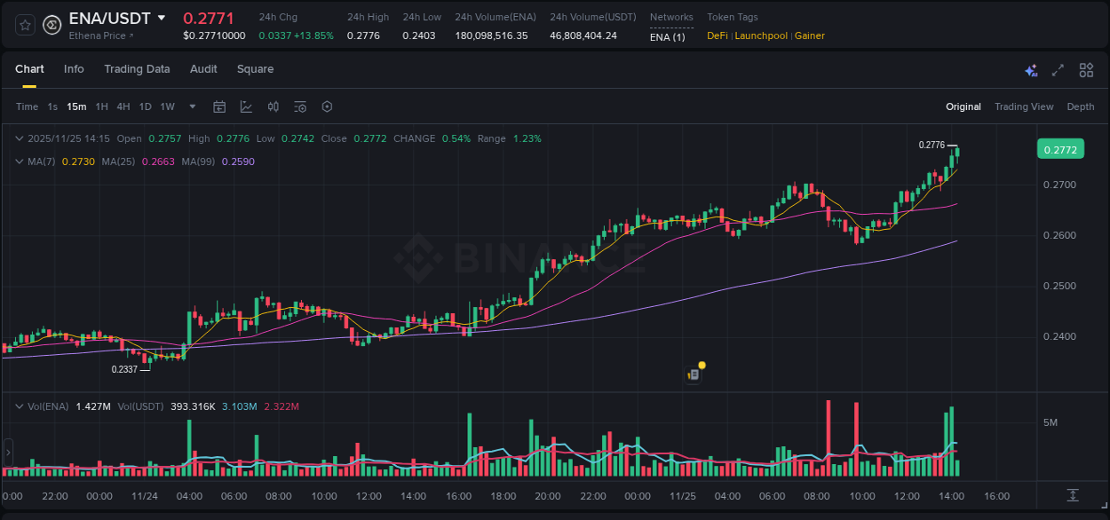 Market movement report: ENA on Binance at 25 November 2025, 14:21