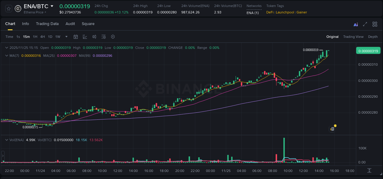 Crypto market update: ENA pump on Binance, 25 November 2025, 15:15 Crypto market update: ENA pump on Binance, 25 November 2025, 15:15