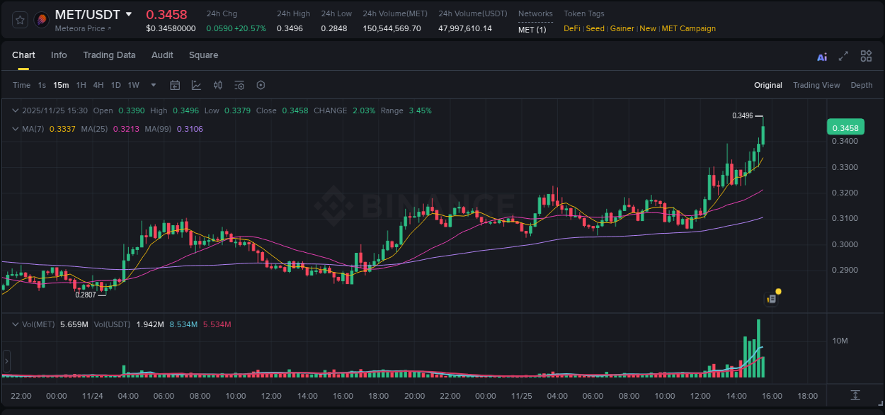 Crypto pump analytics for MET on Binance, 25 November 2025, 15:33