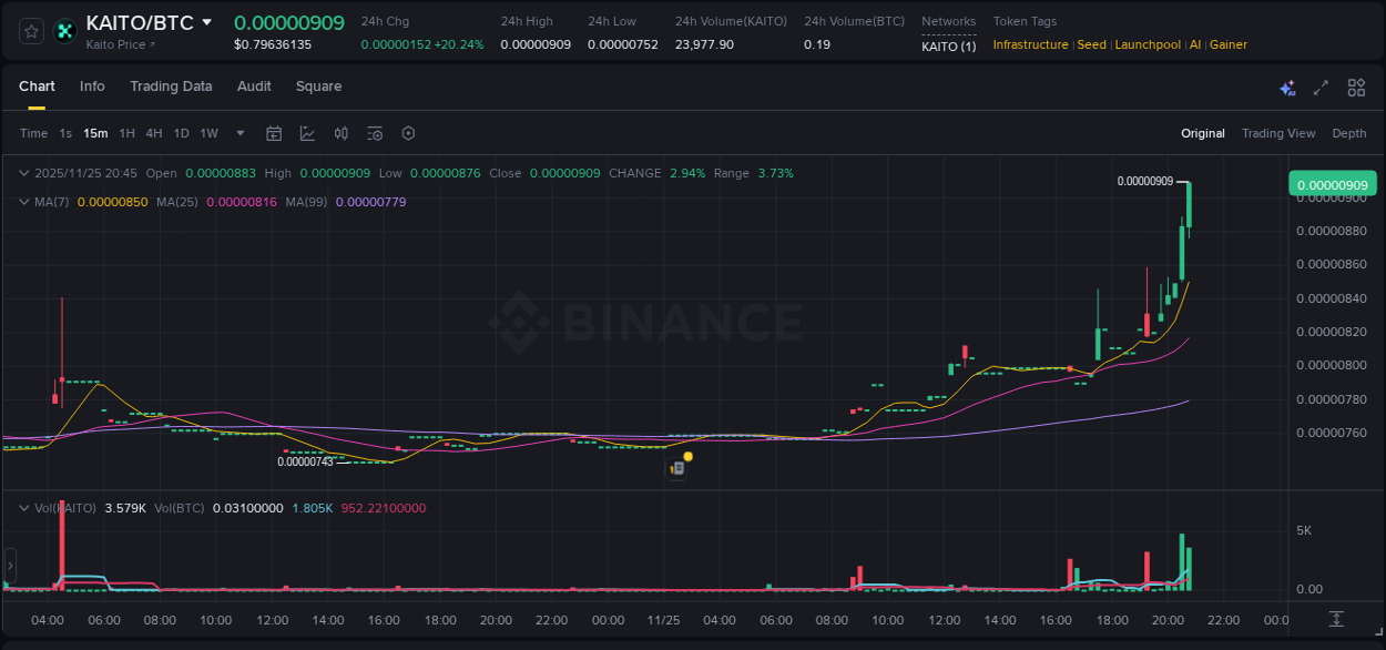 Crypto trading report: KAITO pump on Binance, 25 November 2025, 20:49 Crypto trading report: KAITO pump on Binance, 25 November 2025, 20:49