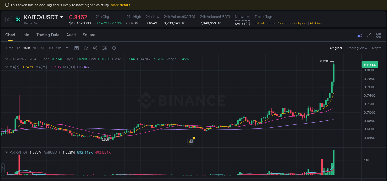 Binance pump overview for KAITO, captured at 25 November 2025, 20:50