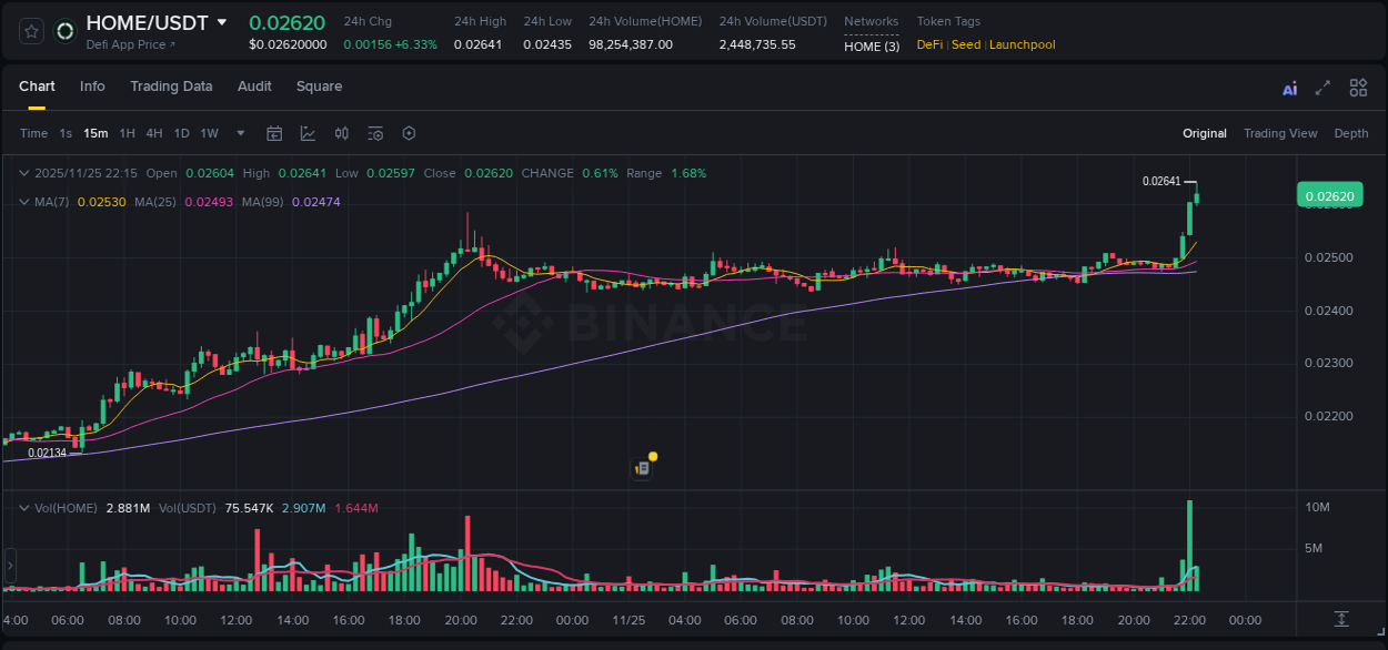 Detailed analysis of HOME's price surge on Binance, 25 November 2025, 22:16