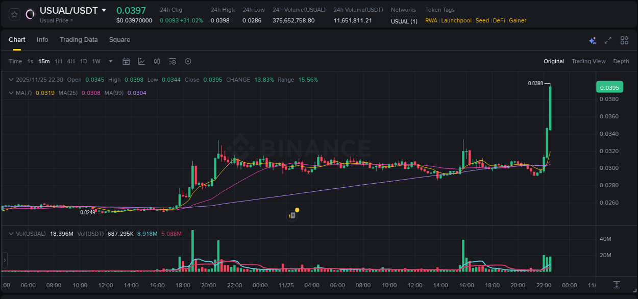 Crypto market report: USUAL pump on Binance, 25 November 2025, 22:33