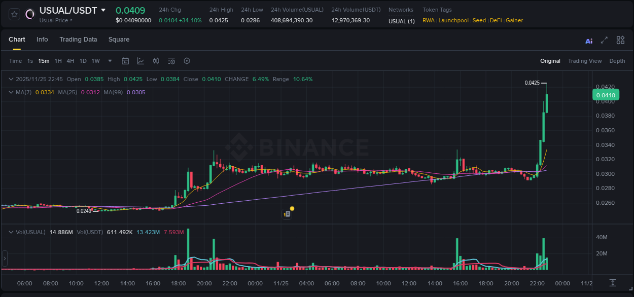 Binance trading data for USUAL pump, 25 November 2025, 22:46