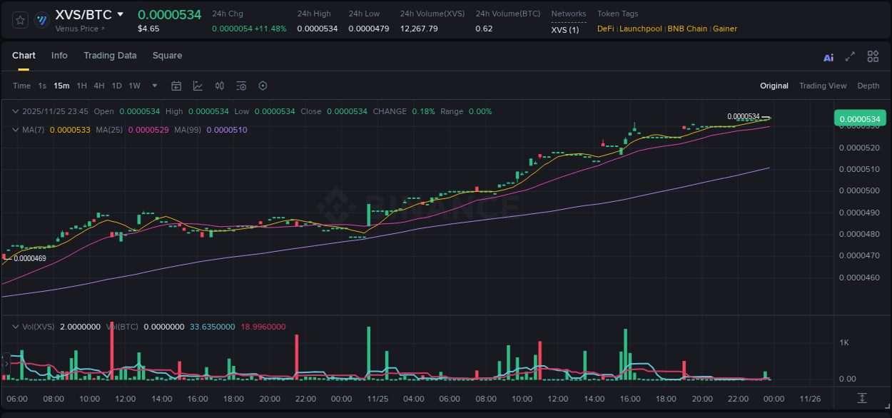Market movement report: XVS on Binance at 25 November 2025, 23:54 Market movement report: XVS on Binance at 25 November 2025, 23:54