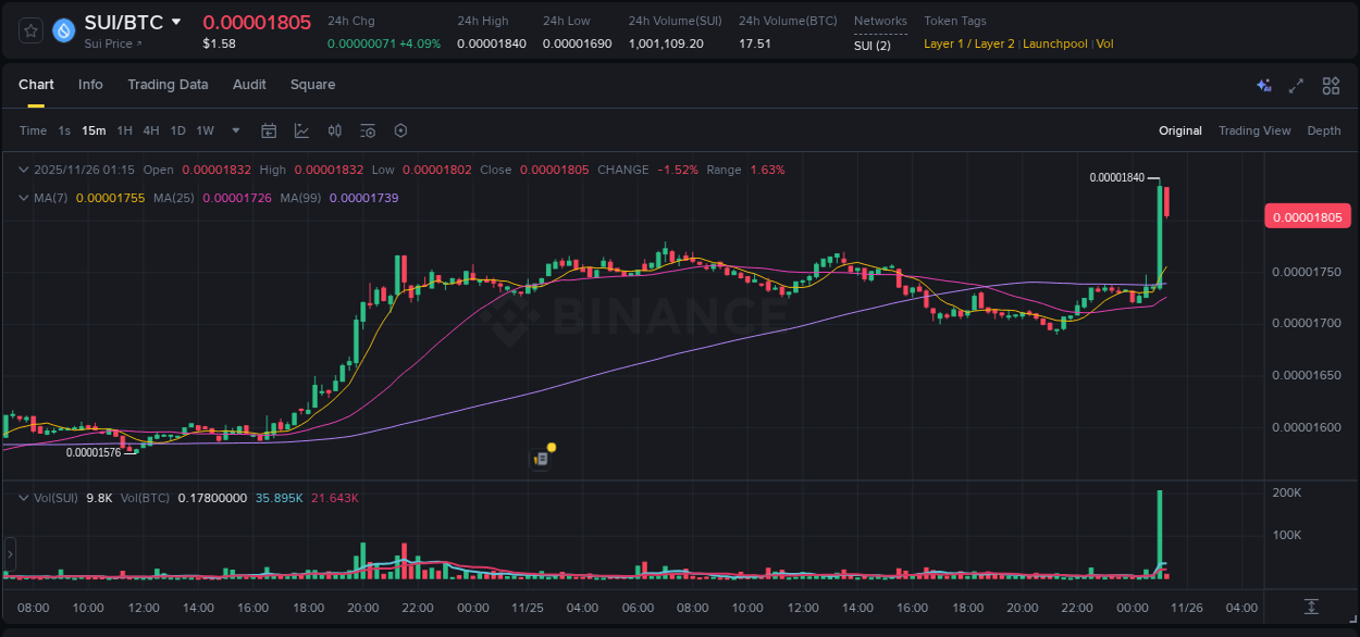 View the report of SUI pump on Binance at 26 November 2025, 01:15 Report of SUI pump on Binance at 26 November 2025, 01:15