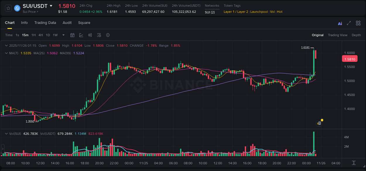 View the report of SUI pump on Binance at 26 November 2025, 01:15 Report of SUI pump on Binance at 26 November 2025, 01:15
