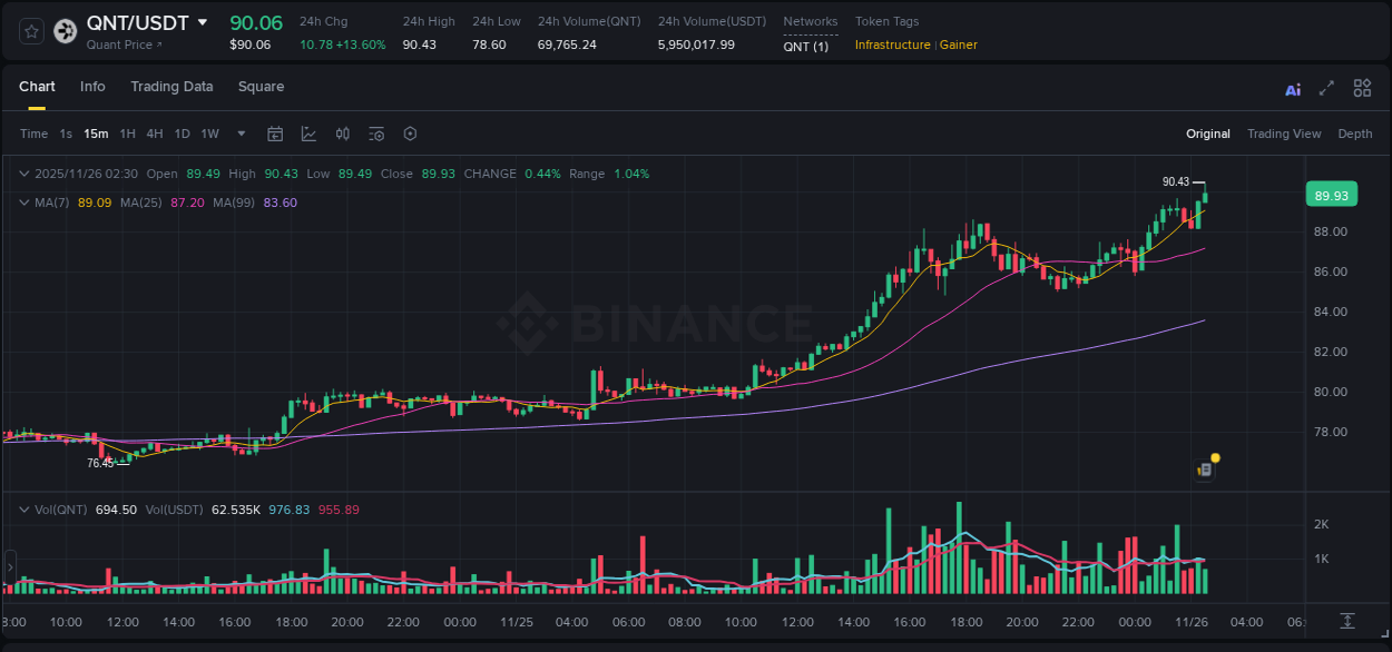 Explore the QNT price surge report from Binance, timestamp: 26 November 2025, 02:37 QNT price surge report from Binance, timestamp: 26 November 2025, 02:37