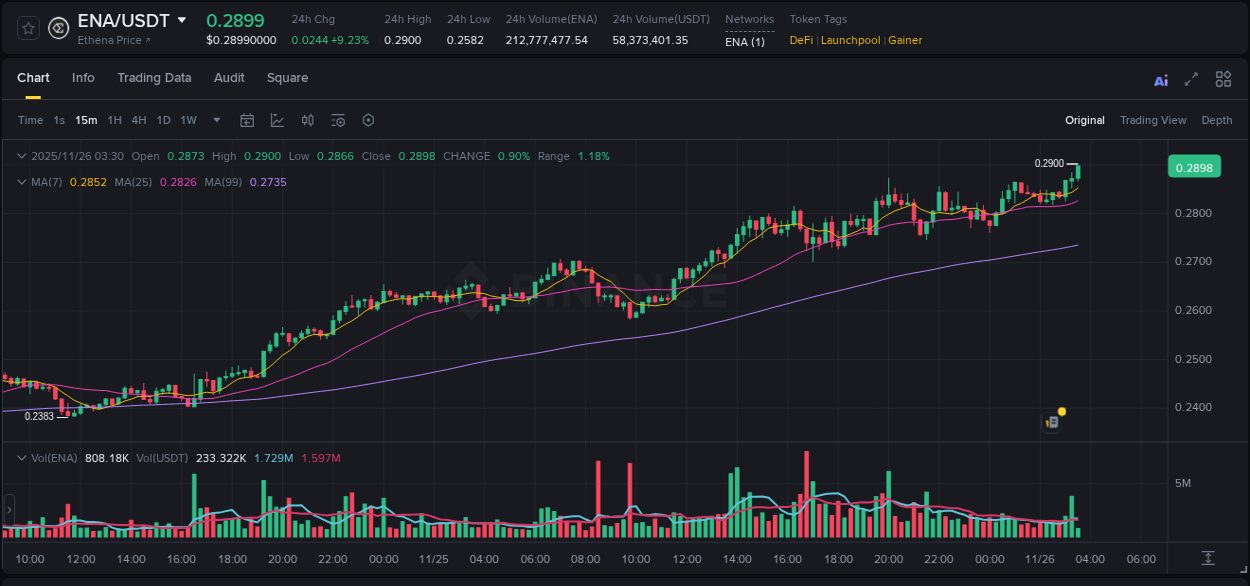 Check out the Binance pump report for ENA on 26 November 2025, 03:31 Binance pump report for ENA on 26 November 2025, 03:31
