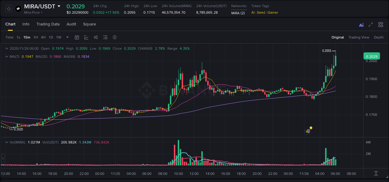 Detailed insights into MIRA's pump on Binance at 26 November 2025, 06:04 Detailed report of MIRA's pump on Binance at 26 November 2025, 06:04
