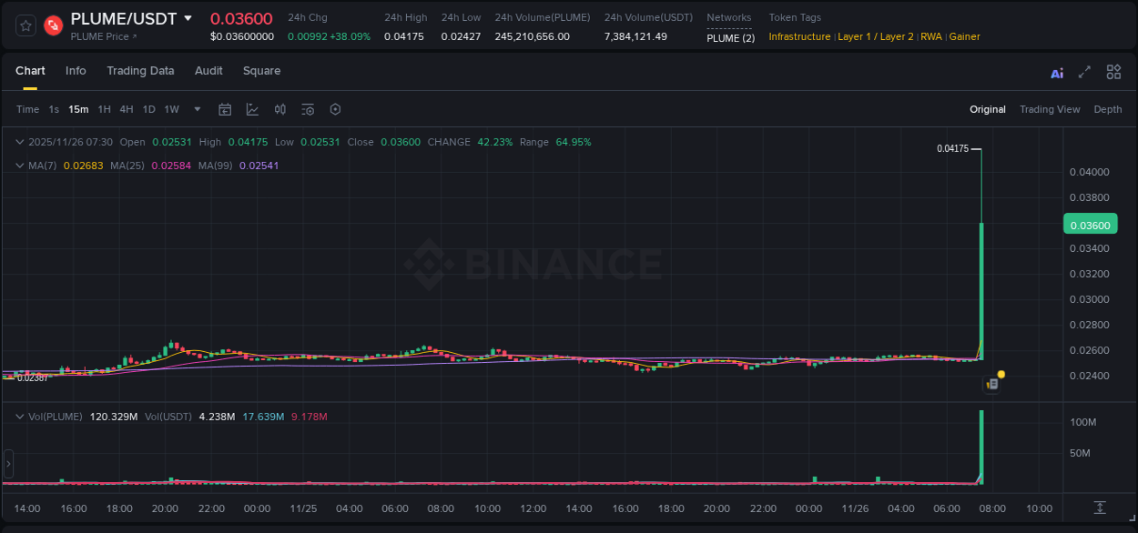 Binance trading report for PLUME pump, 26 November 2025, 07:31 Binance trading report for PLUME pump, 26 November 2025, 07:31