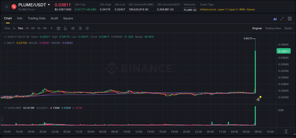 Crypto pump report: Dive into PLUME on Binance, 26 November 2025, 07:31 Crypto pump report: PLUME on Binance, 26 November 2025, 07:31