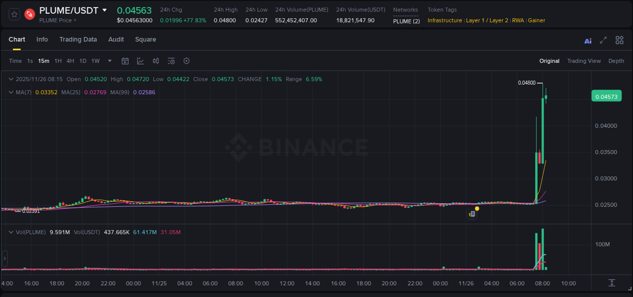 Market analysis: Understand PLUME pump on Binance at 26 November 2025, 08:15 Market analysis: PLUME pump on Binance at 26 November 2025, 08:15