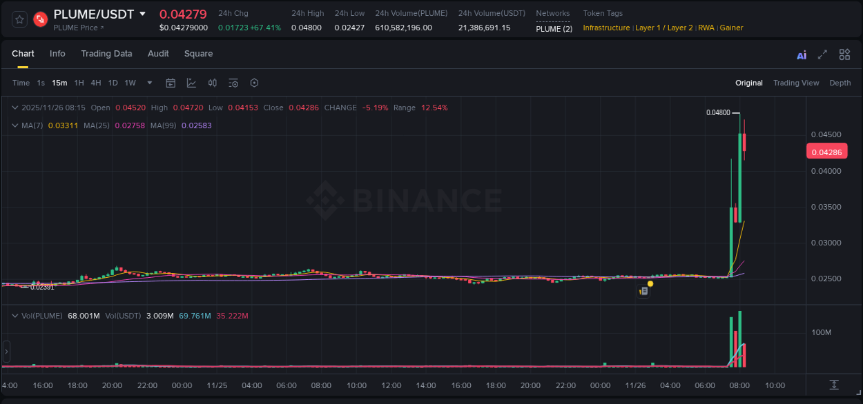 Trading insight: PLUME pump report from Binance, 26 November 2025, 08:16 Trading insight: PLUME pump report from Binance, 26 November 2025, 08:16