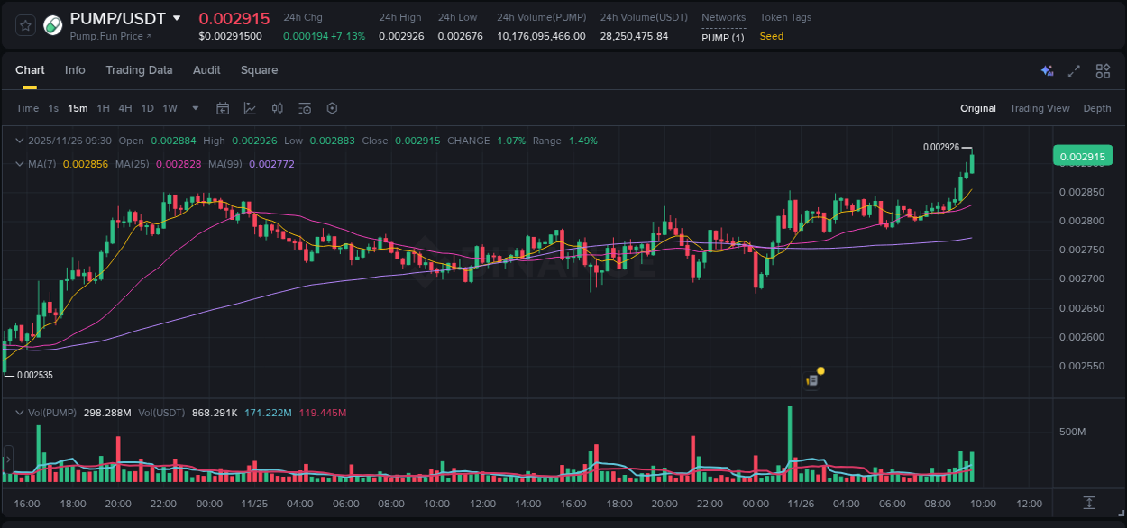 Crypto market update: PUMP pump on Binance, 26 November 2025, 09:35 Crypto market update: PUMP pump on Binance, 26 November 2025, 09:35
