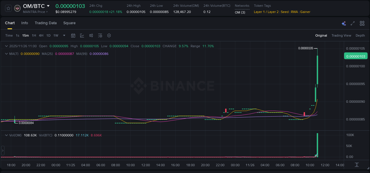 Check out the Binance pump report for OM on 26 November 2025, 11:02 Binance pump report for OM on 26 November 2025, 11:02