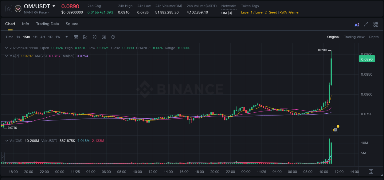 Binance pump data for OM at 26 November 2025, 11:02 Binance pump data for OM at 26 November 2025, 11:02