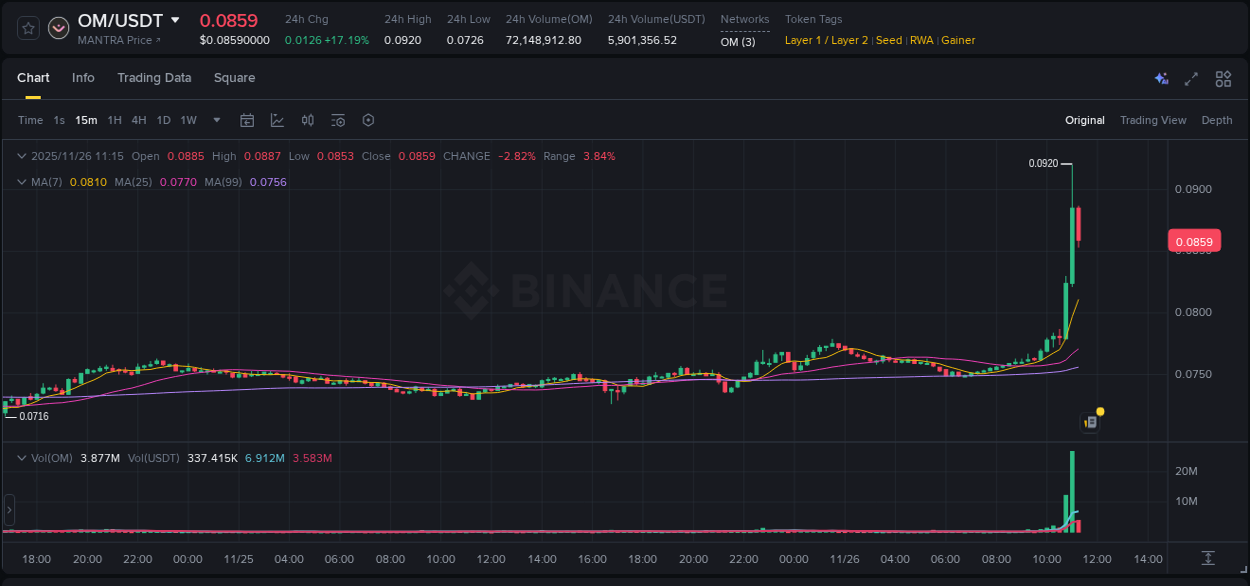 Real-time report of OM pump on Binance, 26 November 2025, 11:03 Real-time report of OM pump on Binance, 26 November 2025, 11:03