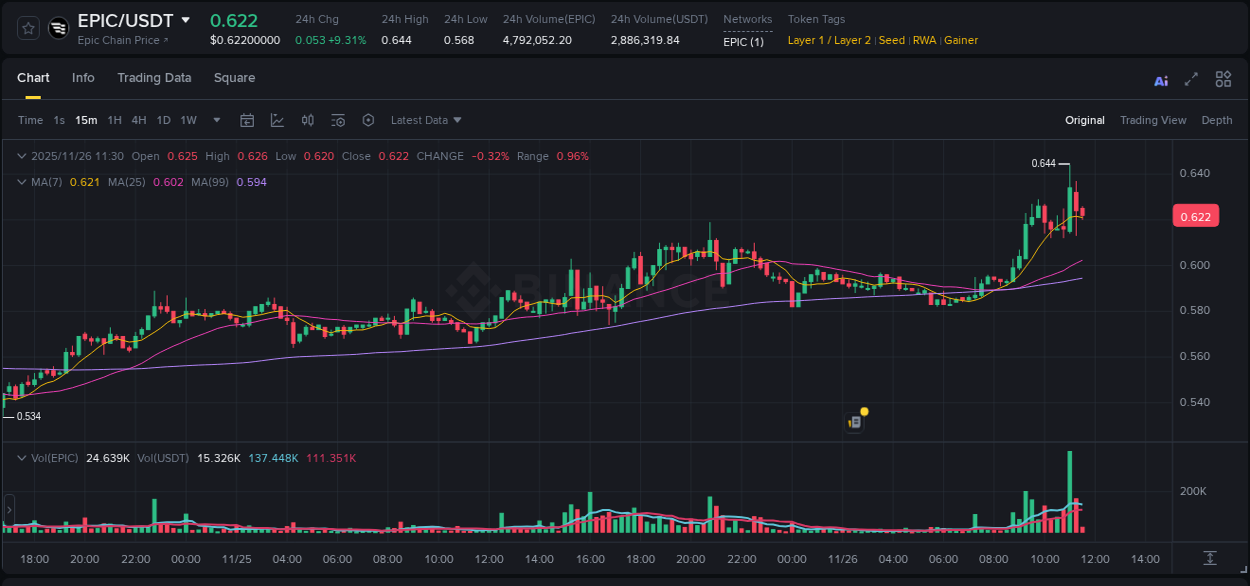 Crypto trading report: EPIC pump on Binance, 26 November 2025, 11:14 Crypto trading report: EPIC pump on Binance, 26 November 2025, 11:14