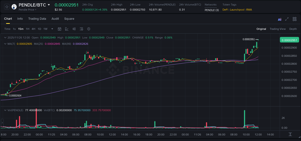Detailed insights into PENDLE's pump on Binance at 26 November 2025, 12:03 Detailed report of PENDLE's pump on Binance at 26 November 2025, 12:03