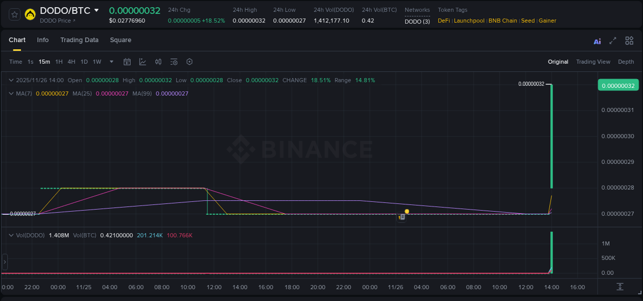 Crypto pump report: Dive into DODO on Binance, 26 November 2025, 14:04 Crypto pump report: DODO on Binance, 26 November 2025, 14:04