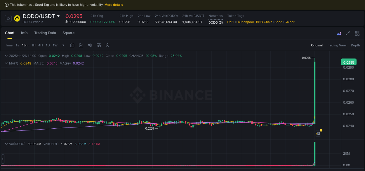 Binance exchange pump report for DODO, 26 November 2025, 14:06 Binance exchange pump report for DODO, 26 November 2025, 14:06