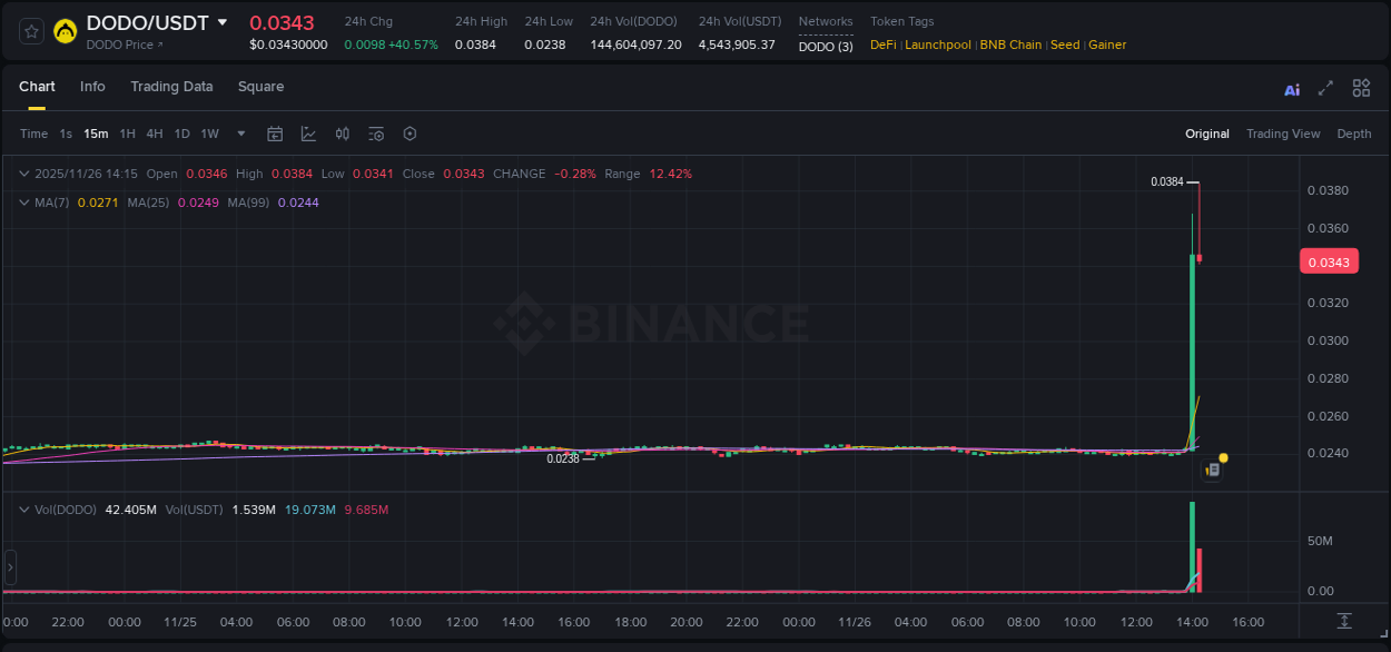 Market movement report: DODO on Binance at 26 November 2025, 14:07 Market movement report: DODO on Binance at 26 November 2025, 14:07