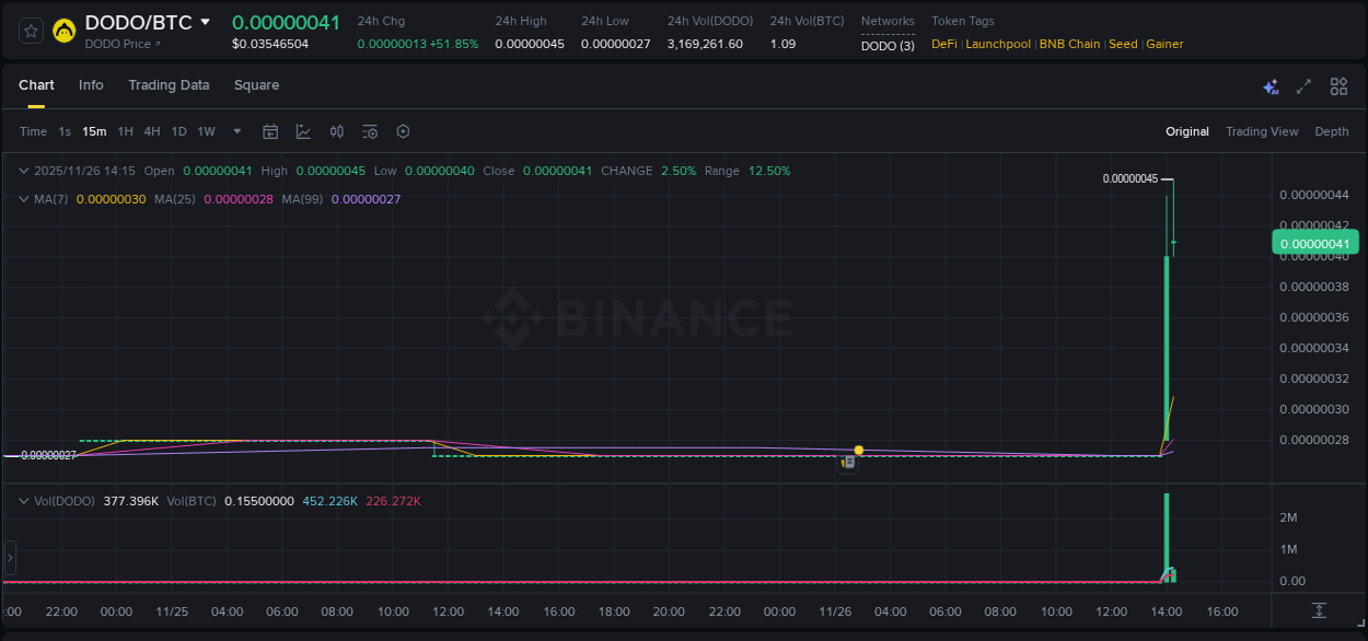 Binance trading report for DODO pump, 26 November 2025, 14:07 Binance trading report for DODO pump, 26 November 2025, 14:07