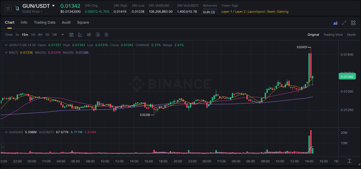 Crypto pump analytics for GUN on Binance, 26 November 2025, 14:15 Crypto pump analytics for GUN on Binance, 26 November 2025, 14:15