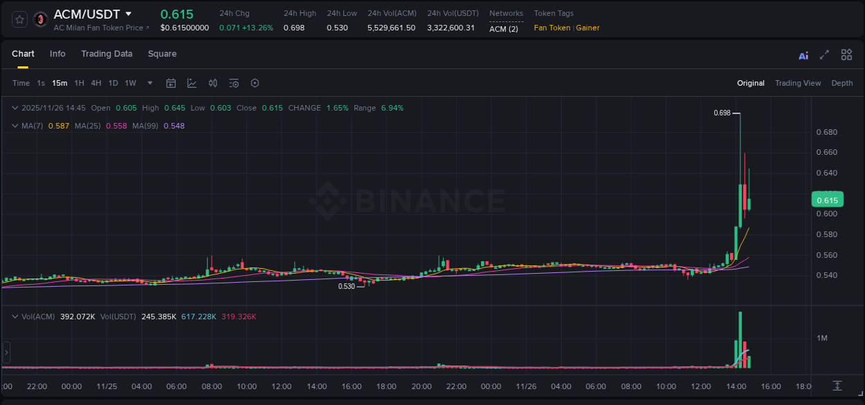 See the detailed report of ACM's pump on Binance at 26 November 2025, 14:16 Analysis of ACM pump activity on Binance at 26 November 2025, 14:16