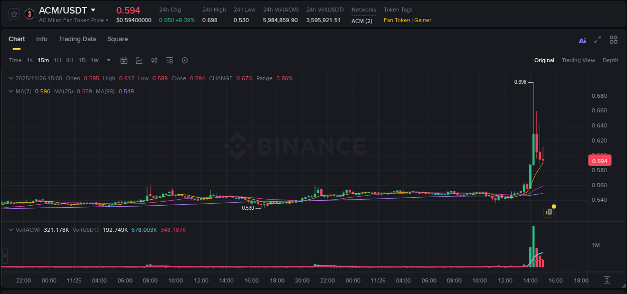 Learn about the ACM price movement analysis from Binance, 26 November 2025, 14:18 ACM trading report showing pump trends on Binance, 26 November 2025, 14:18
