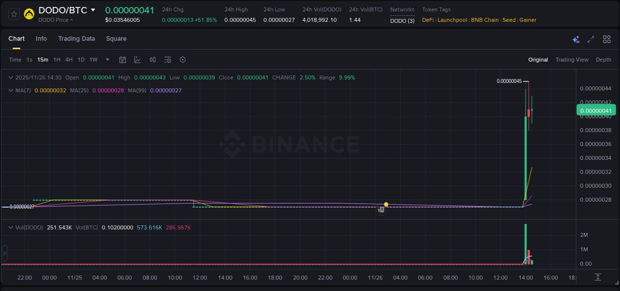 Market analysis: Understand DODO pump on Binance at 26 November 2025, 14:33 Market analysis: DODO pump on Binance at 26 November 2025, 14:33