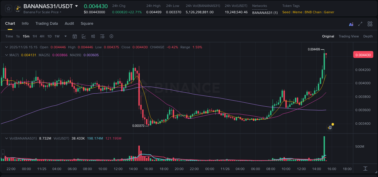 Discover the Binance pump data for BANANAS31 at 26 November 2025, 15:01 Binance pump overview for BANANAS31, captured at 26 November 2025, 15:01