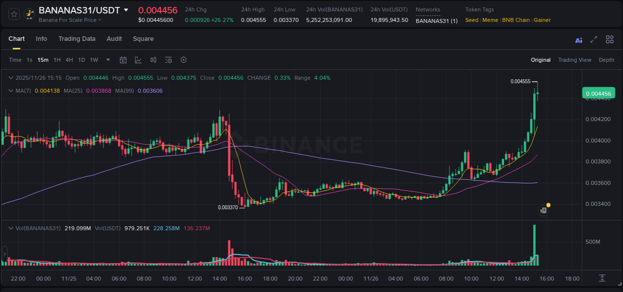 Gain insights into BANANAS31's pump activity on Binance, 26 November 2025, 15:17 Detailed analysis of BANANAS31's price surge on Binance, 26 November 2025, 15:17