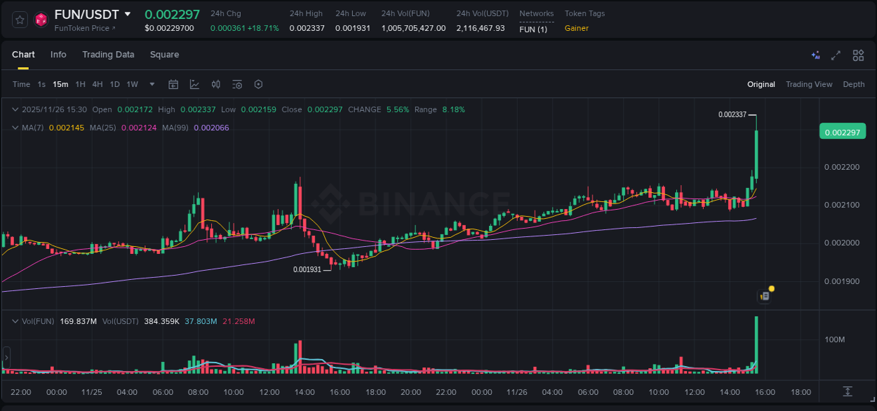Explore the crypto pump report for FUN on Binance, 26 November 2025, 15:38 Crypto market report: FUN pump on Binance, 26 November 2025, 15:38
