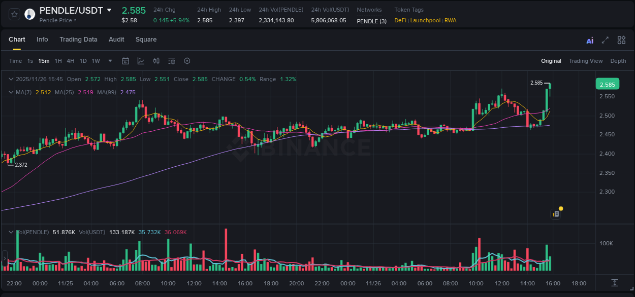 View the trading report for PENDLE pump on Binance, 26 November 2025, 15:58 Binance trading data for PENDLE pump, 26 November 2025, 15:58