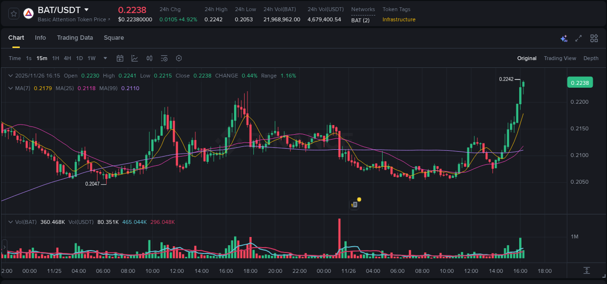 Understand the market analysis of BAT pump on Binance at 26 November 2025, 16:23 Market trend analysis: BAT pump on Binance at 26 November 2025, 16:23