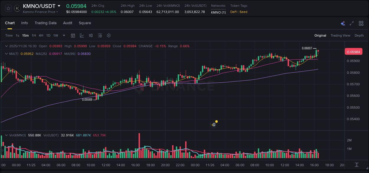 Get trading insights from KMNO pump report on Binance, 26 November 2025, 16:25 Trading data insight: KMNO pump report from Binance, 26 November 2025, 16:25