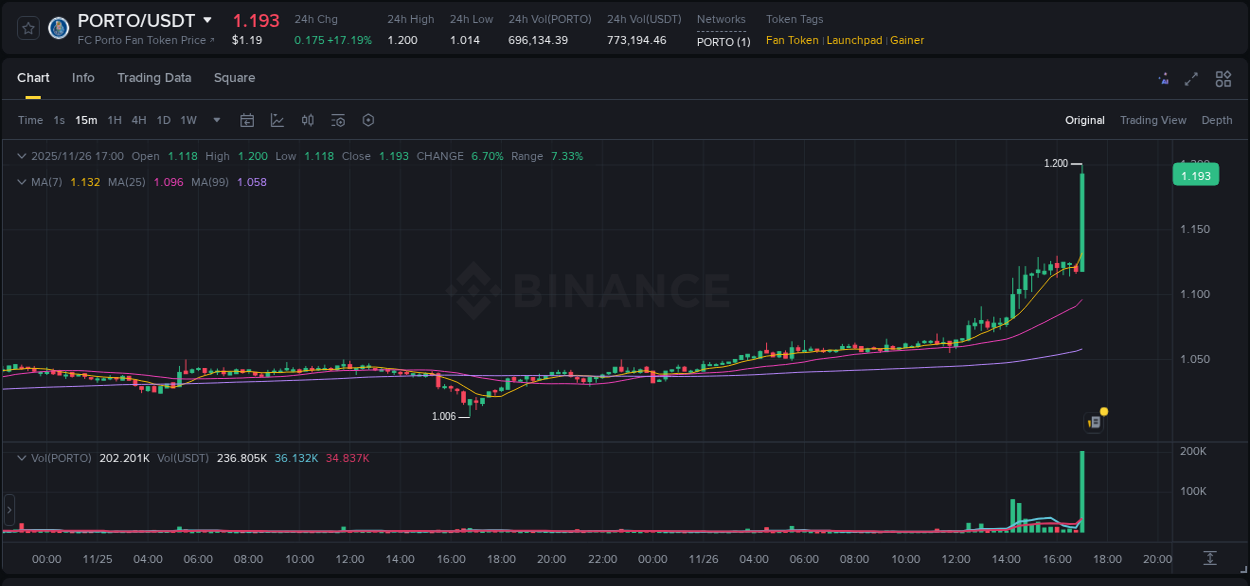Stay updated with the crypto market report for PORTO on Binance, 26 November 2025, 17:11 Crypto price movement update: PORTO on Binance, 26 November 2025, 17:11
